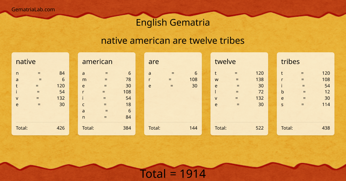 native american are twelve tribes in english Gematria